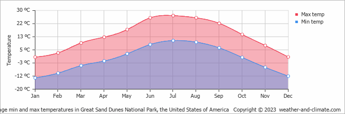 Average monthly minimum and maximum temperature in Great Sand Dunes National Park, the United States of America